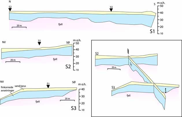 Figur 5. Geologisk tolkning av seismiske profiler ved Nyland. Plassering av profilene er vist på figur 2. De finkornige avsetningene (lys blå) er dekket av noen få meter sand og grus (gul).