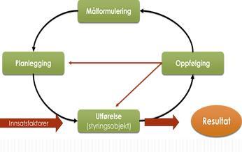 Flere problemer med tradisjonell økonomistyring? Kobling mellom ulike deler av styringssystemet Behov for bedre kobling! Kilde:https://www.google.no/search?