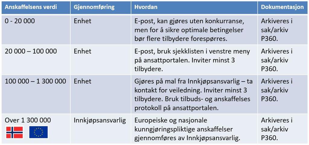 1 INNLEDNING 1.1 Informasjon Innkjøpsreglementet er styrende for anskaffelsesprosessene i Grimstad kommune.