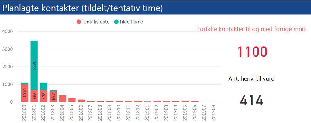 2. Kvalitet og pasientbehandling Tilbake til innholdsfortegnelse Somatikk - planlagte kontakter heldøgn/dagbehandling I sum er det 8.