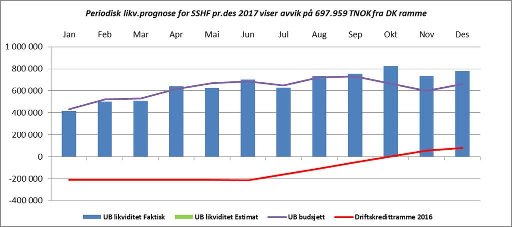 5. Økonomi/finans Tilbake til innholdsfortegnelse Likviditet - utgående beholdning pr. des på +798 mill kr Foretaket har en utgående likviditet pr.