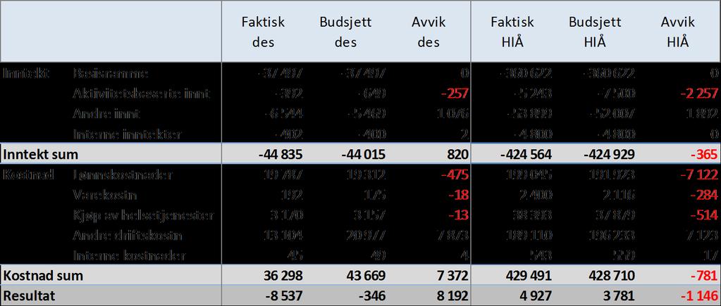 8.4 Klinikk for prehospitale tjenester Tilbake til vedlegg Regnskap 2017 -