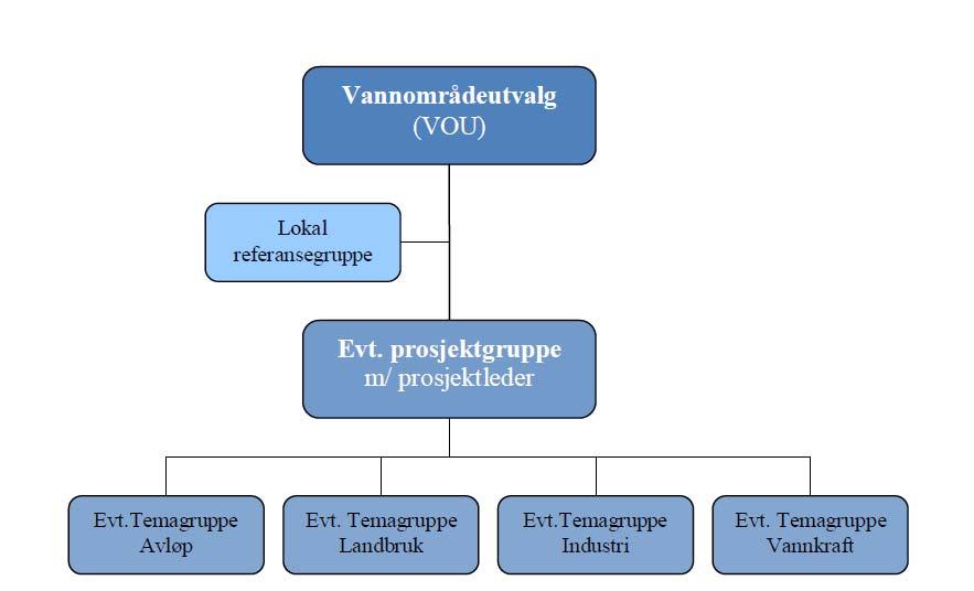 Figur 3. Forslag til organisering av arbeidet i vannområdene I vannområdeutvalget skal kommunene i vannområde og relevante sektormyndigheter delta.