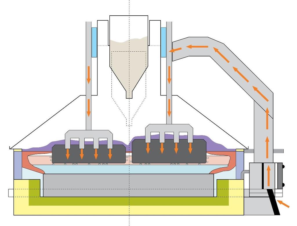 Teknologielementene i Karmøy Teknologipilot skal gi fremtidens forbedringer i eksisterende verk Viktige faktorer for å muliggjøre forbedret drift Redusere elektrisk motstand (Ohm) Al 2 O 3 + 3 / 2 C