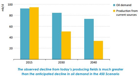 Dagens produksjon må erstattes med ny kapasitet "The main stimulus for upstream oil and gas investment is the decline in production from existing fields.