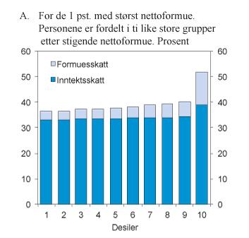 20 Fordelingsvirkningene av formuesskatt spiller ofte en mer sentral rolle enn betraktninger rundt skatteevne (Zimmer, 2012).