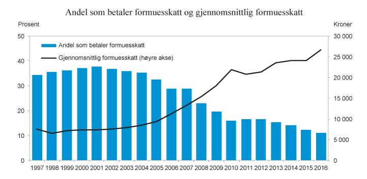 26 Figur 3.1.2: Andel personer (av bosatte personer 17 år og eldre) som betaler formuesskatt og gjennomsnittlig formuesskatt. 1997 2017. Anslag for 2016 og 2017.