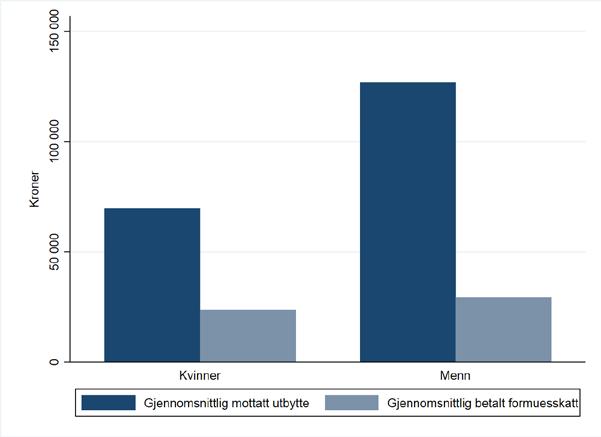 52 7.1.4 Kjønn Av unike eiere i populasjonen for alle år er 90 275 av eierne kvinner og 232 513 av eierne menn. Figur 7.1.4 viser gjennomsnittlig mottatt utbytte og gjennomsnittlig betalt formuesskatt for kvinner og menn i 2013.