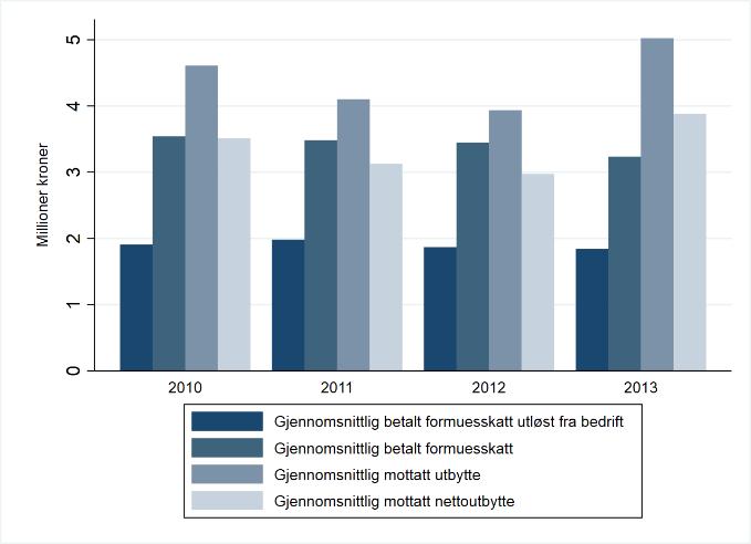 Med antakelse om at skatt på formue utenfor bedrift dekkes av formuesavkastning, vil en sammenligning av nettoutbytte og formuesskatt utløst fra bedrift være relevant.