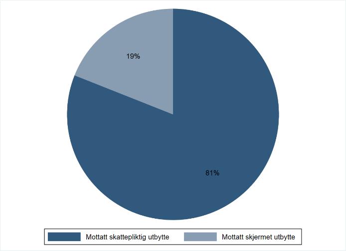 61 Figur 7.3.4: Skjermet utbytte som andel av totalt mottatt utbytte for aksjonærer med «høy» formuesskatt. Vektet gjennomsnitt. År 2013. I figur 7.3.5 ser vi at skjermet utbytte som andel av totalt mottatt utbytte for populasjonen og for eiere med «lav» formuesskatt utgjør henholdsvis 6,1 prosent og 3,7 prosent.