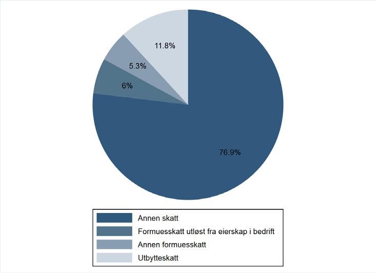 65 Figur 7.4.2 viser populasjonens betalte utbytteskatt og formuesskatt som andeler av eiernes samlede totale skatt i 2013.