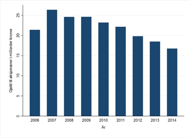 89 Figur 7.6.6: Utvikling i summen av aksjonærgjeld for alle unoterte selskap i populasjonen. År 2006-2014.