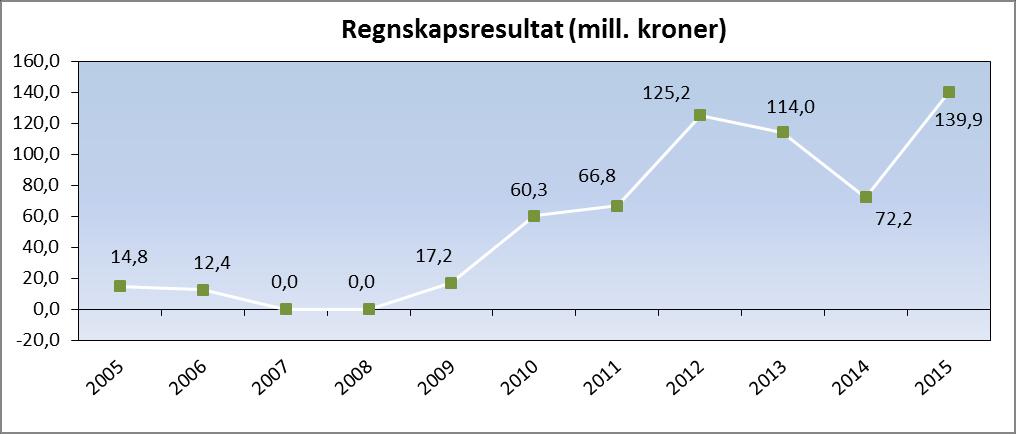 Regnskap 2015 Fylkeskommunens