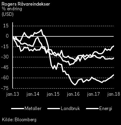 Veksten i verdensøkonomien anslås nå til å ha vært 3,7% i 2017, og det antas 3,9% global vekst både i 2018 og 2019. Dette er en oppjustering på hhv.