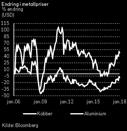 Rogers metallindeks steg med 1,9% i januar. Det var en sterk prisutvikling for bly (6%), sink (7%), nikkel (7%) og tinn (8%). Prisene på Kobber (-3%) og aluminium (-4%) falt derimot i januar.