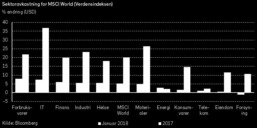 Det nordiske aksjemarkedet hadde i januar en noe svakere utvikling enn verdensindeksen, og Vinxindeksen var negativ med -1,3% i NOK.