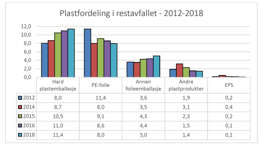 Figur 3 Plukkanalyser for ROAF med mengde plast i kilo per innbygger i restavfall henteordning. 2.2.1 Resultater for ROAF 2017 vs.