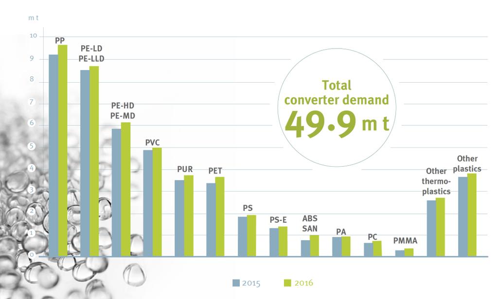 Etterspørsel etter resirkulert råvarer (hvilke bransjer kan ta imot hva) Dagens situasjon og historisk utvikling er beskrevet basert på data fra Plastics Recyclers Europe og EPRO.