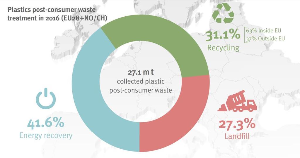 Figur 13 Innsamlet post-consumer-plast i 2016, EU28+NO/CH (Kilde: Plastics Recyclers Europe) Figur 14