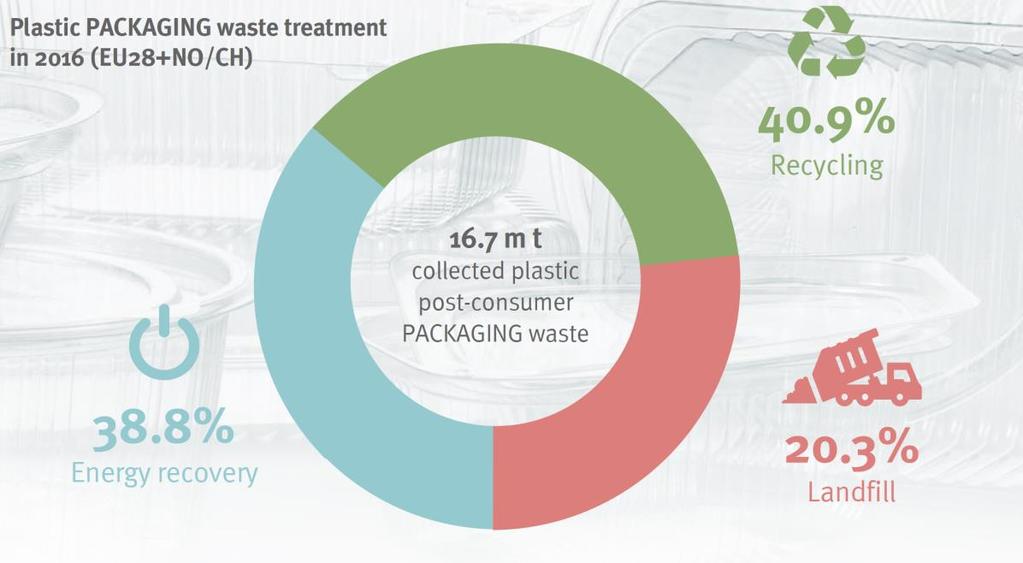 Figur 15 Innsamlet emballasjeplast i 2016 (Kilde: Plastics Recyclers Europe)