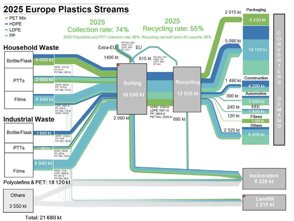 Figur 18 Framskrevet mengder plast til materialgjenvinning i 2025 (kilde: Deloitte) De mengdene som er