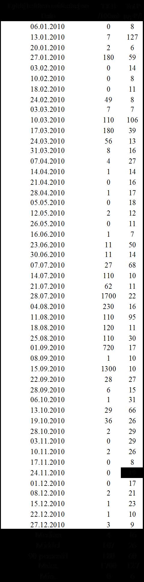 Vedlegg 9. Lykkjbekken 21. Innhold av tkb og total fosfor.