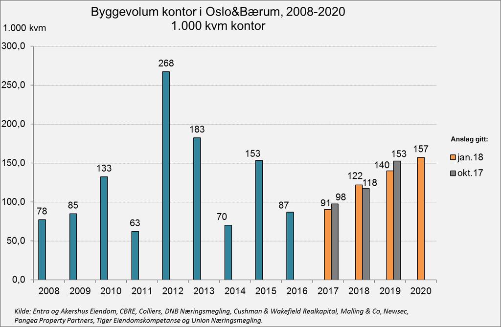 7. Byggevolum i Oslo og Bærum Konsensus anslår vekst i ferdigstilte kvm kontor i år og neste år. Veksten fortsette i 2020. Konsensus tilsier et volum på 157.