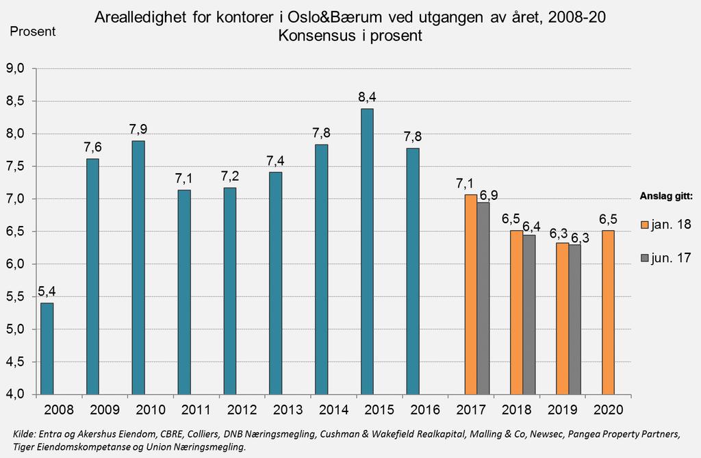 2. Kontorledighet i Oslo og Bærum Kontorledigheten endte på 7,1 prosent i fjor, marginalt høyere enn anslaget som ble gitt i