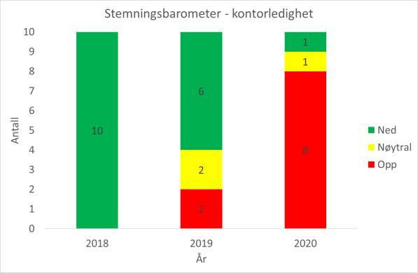 Konsensus viser at kontorledigheten skal ned til 6½ prosent i år og ned mot 6,3 prosent i 2019 for så å øke til 6 ½ prosent i