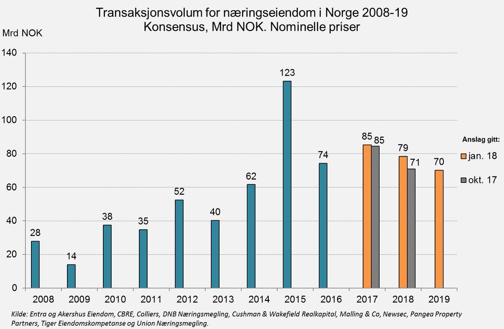 4. Transaksjonsvolum i Norge Transaksjonsvolumet endte på ca 85 mrd NOK i 2017. Volumet er justert opp til 79 mrd NOK i år.
