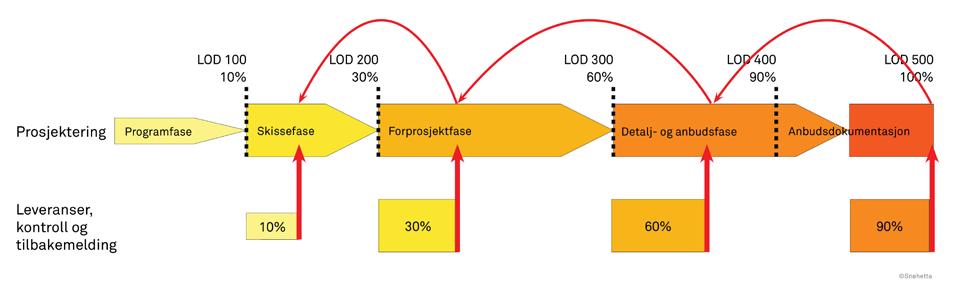 OPPDELING AV INFORMASJONSMENGDEN De fleste prosjektmodellene er fasedelt, f.eks. i Forprosjektfase og Detaljprosjektfase (figur 1).