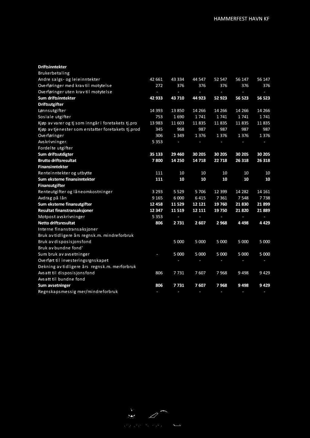 HAMMERFESTHAVNKF 5 2 ØKONOMIPLAN 2019-2022 Økonomiplan(Tall i heletusen) R:2017 B:2018 B:2019 B:2020 B:2021 B:2022 Driftsinntekter Brukerbetaling Andre salgs- og leieinntekter 42 661 43 334 44 547 52