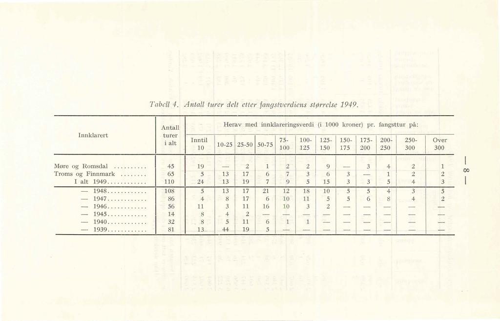 Tabe 4. Anta turer det etter fangstverdiens størrese 1949. Inn karert Anta turer i at Møre og Romsda.......... 45 19 Herav med innkareringsverdi (i 1000 kroner) pr.