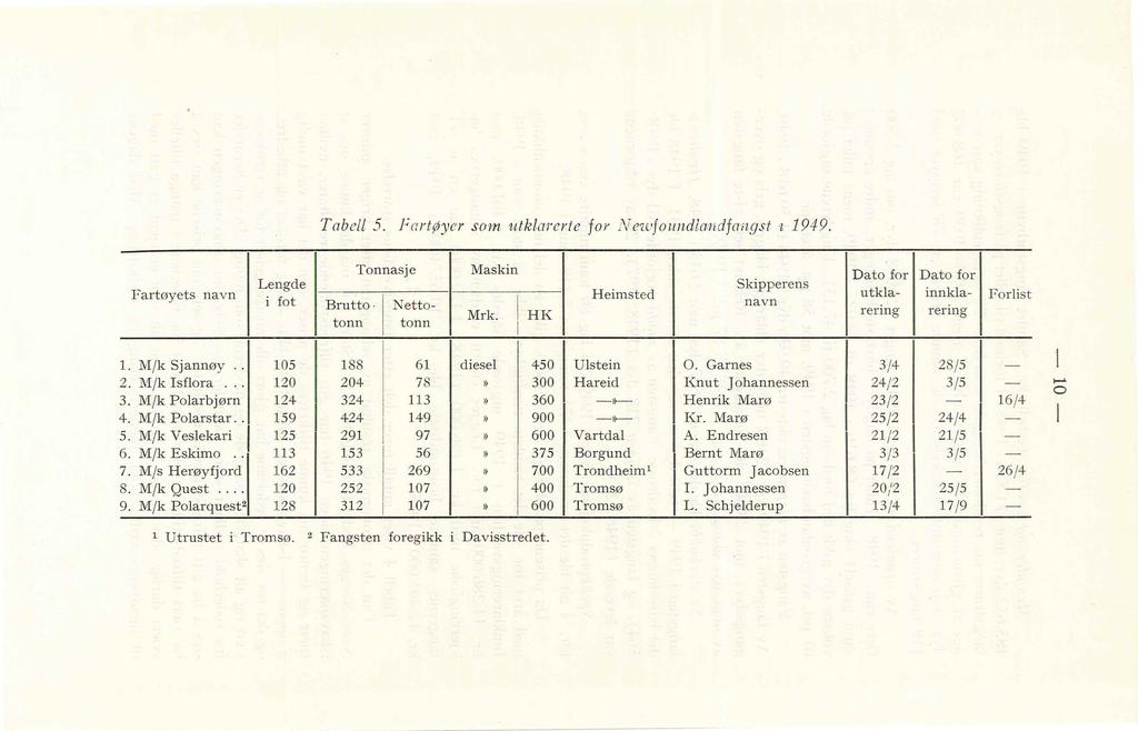 TabeL 5. Fartøyer so m. utkm erte for ivewfoundartdfmtg~'t 1949. Fartøyets navn Lengde i fot Tonnasje Brutto 1 tonn Nettotonn Maskin Mrk.