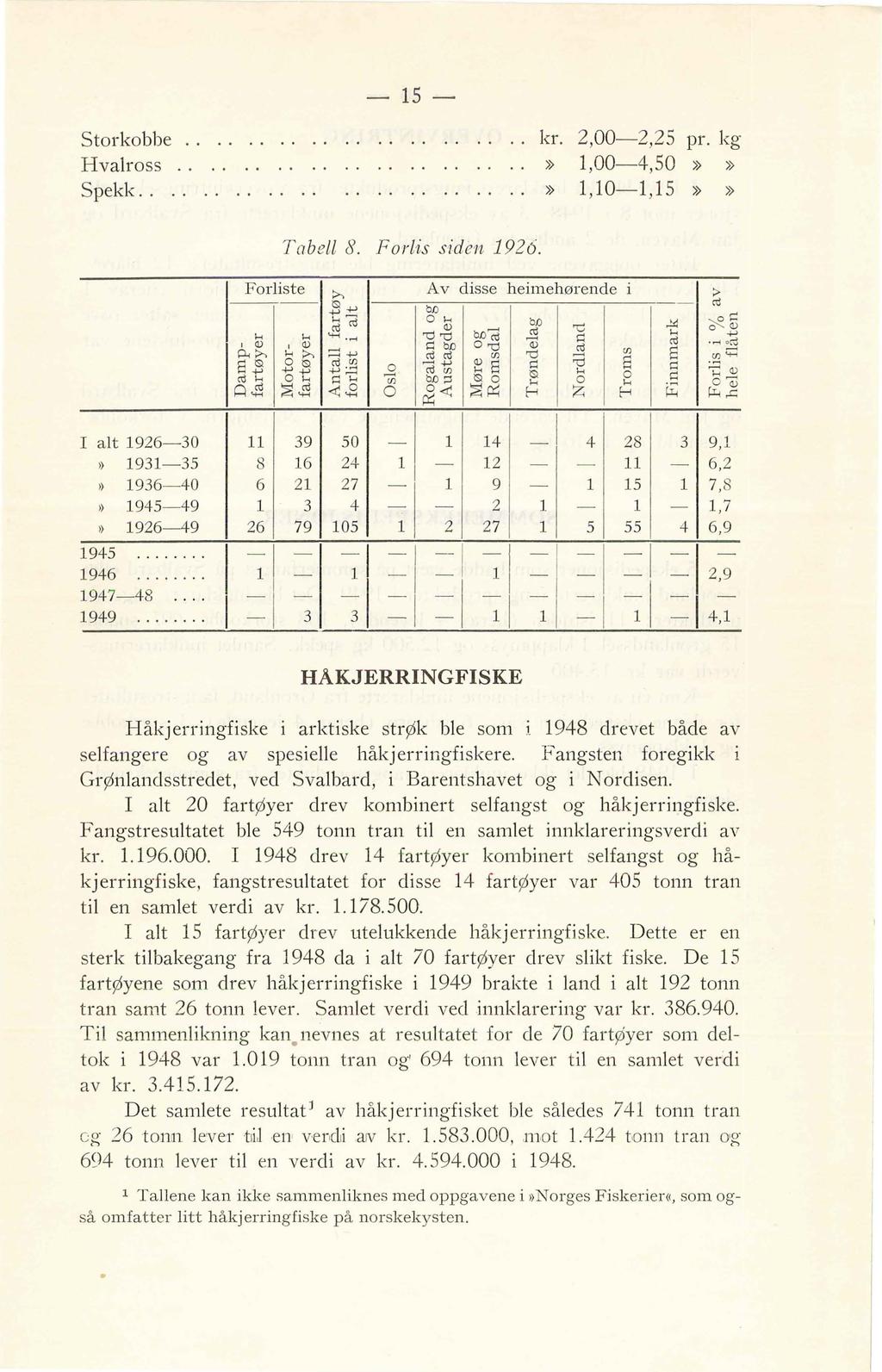 15 Storkobbe.. Hvaross Spekk.... kr.,00,5 pr. kg >> 1,004,50» >>» ' 01' 15»» Tabe 8. Foris siden 196. Foriste :>, Av disse heimehørende i > ro ~ bi) ~ ro o 1< bd ~ ~ >::: C) "'Cj o C) b)... ro 1< 1< 1<.