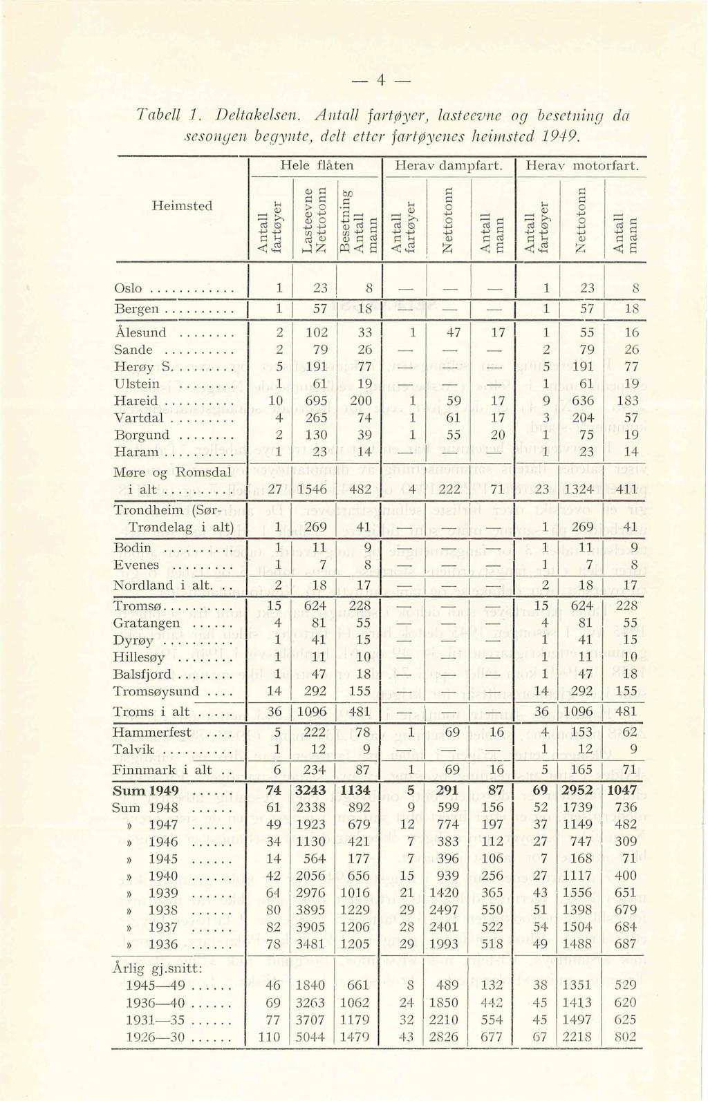 4 Tabe 1. Detakesen. Anta fartøyer) asteevne og besetning da sesongen begynte) det etter fartøyenes heimsted 1949. Hee fåten Herav dampfart. Herav motorfart. H eimsted <) p p M p < :> o <) +' a.