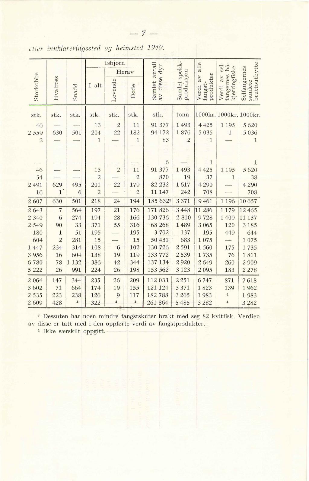 7 oter i u nkiareringssted og he1>mstec 1.949. <J..0..0 o ~ < o +' (j) er. ri o < '"@ ~ :r1 '1j '1j <i p (j) I at Isbjørn <J '1j p <J ~ <J ~ Herav stk. stk. stk. stk. stk. stk. 46 559 630 501 13 04 11 18 stk.