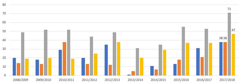 Statistikk: Team Kollens resultater i Norgescup junior siste år Karianne Olsvik Dengerud (K18), Håvard Moseby (M19) og Iver