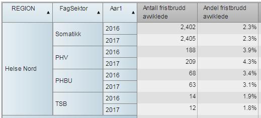 (HN LIS - NPR anonymiserte data) Nordlandssykehuset innfrir ikke styringskravet, og i løpet av 2017 har andelen fristbrudd blant avviklede variert mellom 1,4-2,9 %.