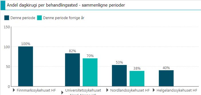 Andel dagbehandling for syv utvalgte prosedyrer i Helse Nord Andel dagbehandling for syv utvalgte prosedyrer i Helse i 2. tertial 2017. Nord i 2.