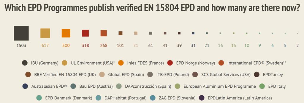 Figur 4-2 Publisering av EPDer internasjonalt i henhold til den europeiske standarden for EPD. Jane Anderson.