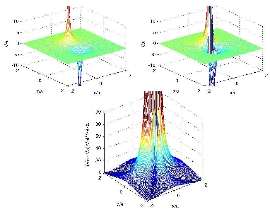 Løsning: Vi skriver først V a om til en funksjon av x og z ved å bruke relasjonene som gir sin θ = x/r, cos θ = z/r, r = (x 2 z 2 ) /2, V a = qa cos θ 4πε 0 r 2 = qaz/r 4πε 0 r 2 = qaz 4πε 0 (x 2 z 2