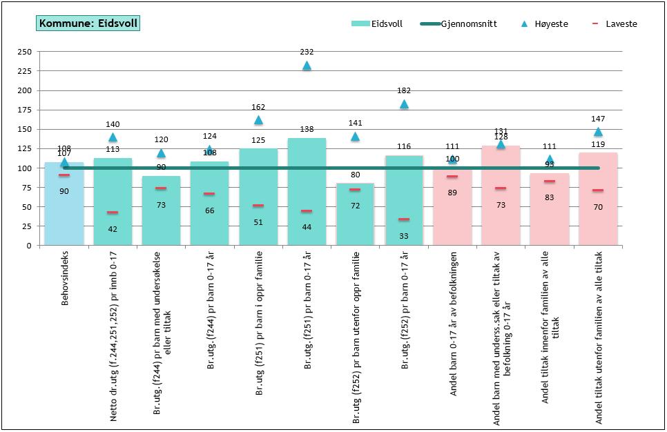 8.4 TJENESTEPROFILANALYSE AV BARNEVERNSTJENESTEN En tjenesteprofilanalyse av barnevernssektoren kobler sammen data fra KOSTRA, Grønt Hefte og SSBs befolkningsstatistikk for å sammenligne ressursbruk