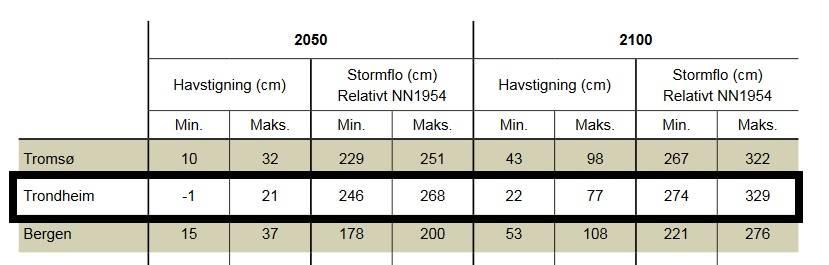 Med referanse til tall brukt i rapporten om «estimater av framtidig havnivåstigning i norske kystkommuner» for Trondheim, kan vi regne med en havstigning på mellom 22-77 cm og en stormflo på 274-329