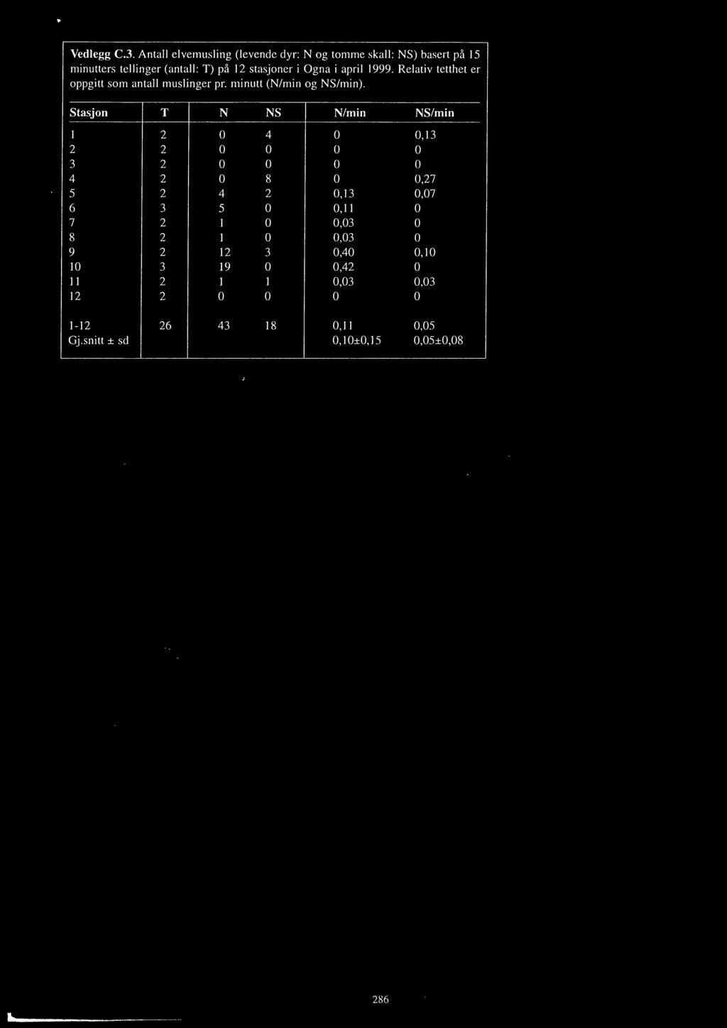 Vedlegg C.3. Antall elvemusling (levende dyr: N og tomme skall: NS) basert på 15 minutters tellinger (antall: T) på 12 stasjoner i Ogna i april 1999.