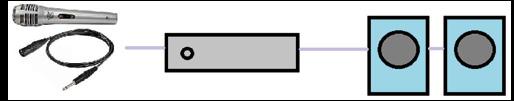 Figur 9. Nedenfor ser vi et eksempel på et helt enkelt høyttaleranlegg med mikrofon og kabel koplet til en forsterker med 2 høyttalere.