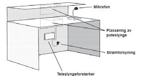 Figur 63. Det gule området viser området med riktig teleslyngenivå for en skrankeslynge, mens det røde er hørbart. Kilde: Ampetronic Slingkudde Figur 64.