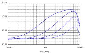 For å kompensere for dette, har Univox PLS-X1 en «Parametric MLC» (MLC står for Metal Loss Correction). Etter sertifiseringsmåling kan det vise seg at det er behov for korreksjon av frekvensgangen.