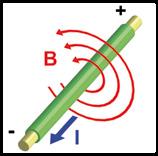 Figur 1. Elektromagnetisk felt rundt en elektrisk leder. Kilde: Wikipedia Hvordan virker en teleslynge?