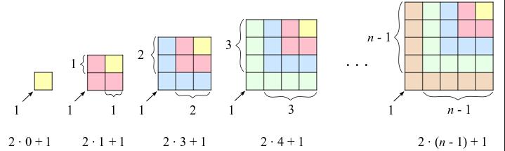 ekvivalensmønsteret fra Figur 7 (summen av de n første påfølgende oddetallene er lik det n-te kvadratet). Det er dette ekvivalensmønsteret som er sentralt i det første steget.
